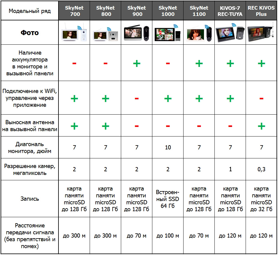 Сравнительная таблица беспроводных домофонов